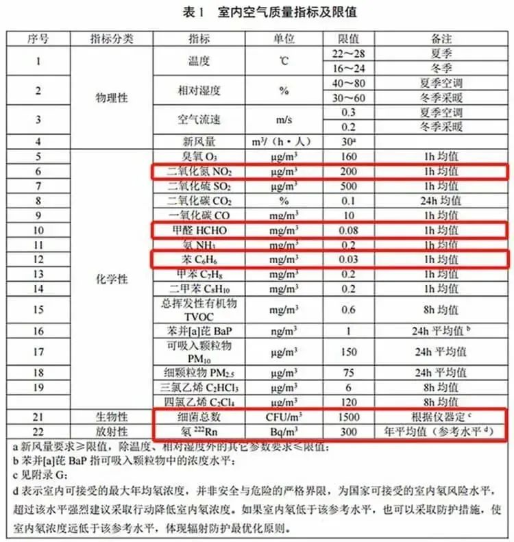 标准实施,新标解读,室内空气质量标准